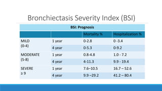 Bronchiectasis Severity Index (BSI)
BSI: Prognosis
Mortality % Hospitalization %
MILD
(0-4)
1 year 0-2.8 0 -3.4
4 year 0-5.3 0-9.2
MODERATE
(5-8)
1 year 0.8-4.8 1.0 - 7.2
4 year 4-11.3 9.9 - 19.4
SEVERE
≥ 9
1 year 7.6–10.5 16.7 – 52.6
4 year 9.9 –29.2 41.2 – 80.4
 
