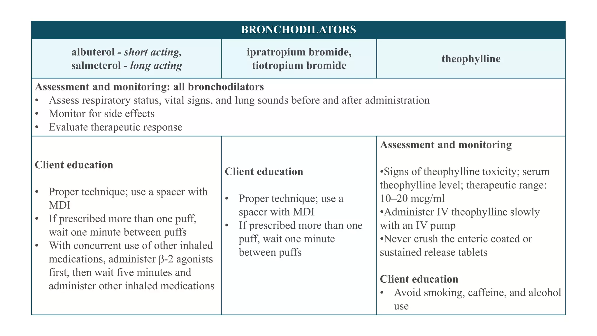 BRONCHODILATORS
albuterol - short acting,
salmeterol - long acting
ipratropium bromide,
tiotropium bromide
theophylline
Assessment and monitoring: all bronchodilators
• Assess respiratory status, vital signs, and lung sounds before and after administration
• Monitor for side effects
• Evaluate therapeutic response
Client education
• Proper technique; use a spacer with
MDI
• If prescribed more than one puff,
wait one minute between puffs
• With concurrent use of other inhaled
medications, administer β-2 agonists
first, then wait five minutes and
administer other inhaled medications
Client education
• Proper technique; use a
spacer with MDI
• If prescribed more than one
puff, wait one minute
between puffs
Assessment and monitoring
•Signs of theophylline toxicity; serum
theophylline level; therapeutic range:
10–20 mcg/ml
•Administer IV theophylline slowly
with an IV pump
•Never crush the enteric coated or
sustained release tablets
Client education
• Avoid smoking, caffeine, and alcohol
use
 