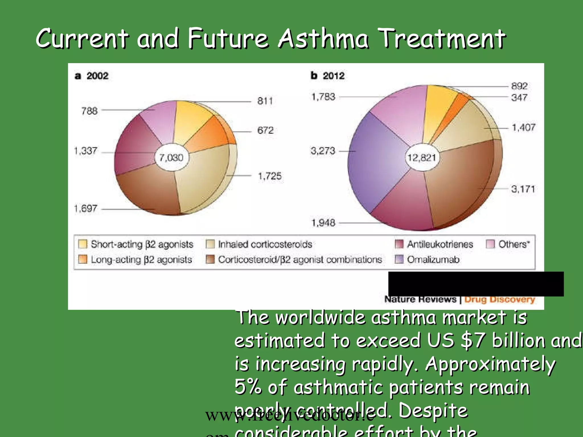 Current and Future Asthma Treatment  The worldwide asthma market is estimated to exceed US $7 billion and is increasing rapidly. Approximately 5% of asthmatic patients remain poorly controlled. Despite considerable effort by the pharmaceutical industry, it has proven very difficult to develop new classes of therapeutic agents for asthma . www.freelivedoctor.com 