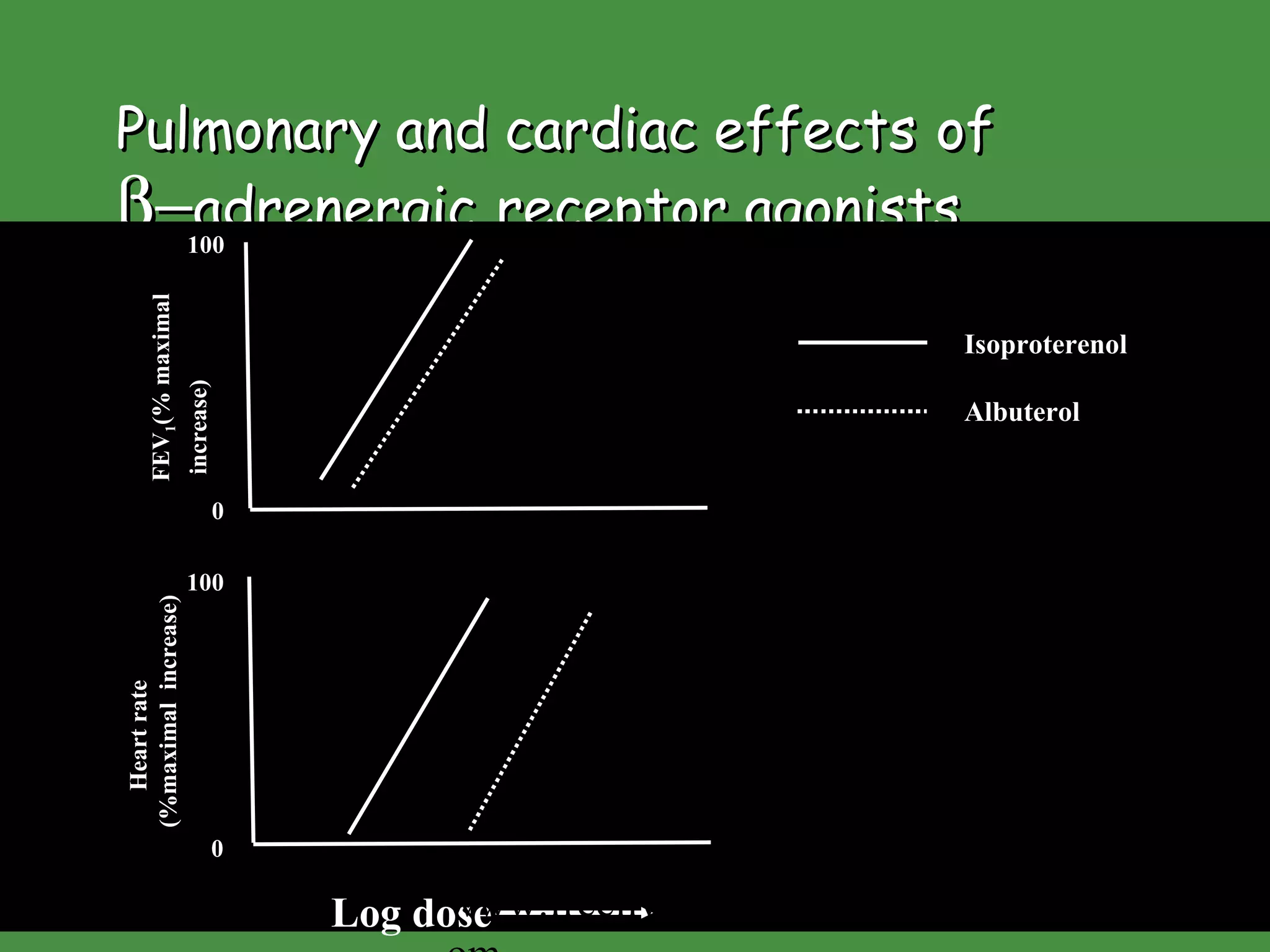 Pulmonary and cardiac effects   of    adrenergic   receptor agonists Log dose FEV 1 (% maximal increase) 100 0 100 0 Heart rate  (%maximal  increase) Isoproterenol Albuterol www.freelivedoctor.com 