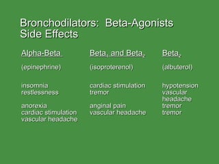 Bronchodilators:  Beta-Agonists  Side Effects Alpha-Beta  Beta 1  and Beta 2 Beta 2 (epinephrine) (isoproterenol) (albuterol) insomnia cardiac stimulation hypotension restlessness tremor vascular headache anorexia anginal pain tremor cardiac stimulation vascular headache tremor vascular headache 