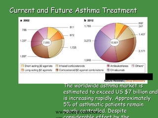 Current and Future Asthma Treatment  The worldwide asthma market is estimated to exceed US $7 billion and is increasing rapidly. Approximately 5% of asthmatic patients remain poorly controlled. Despite considerable effort by the pharmaceutical industry, it has proven very difficult to develop new classes of therapeutic agents for asthma . www.freelivedoctor.com 
