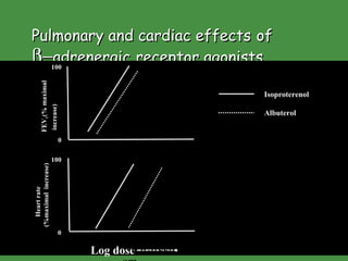 Pulmonary and cardiac effects   of    adrenergic   receptor agonists Log dose FEV 1 (% maximal increase) 100 0 100 0 Heart rate  (%maximal  increase) Isoproterenol Albuterol www.freelivedoctor.com 
