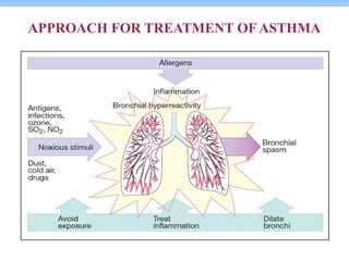 APPROACH FOR TREATMENT OF ASTHMA
 