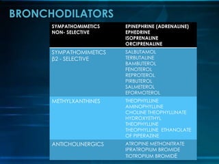 SYMPATHOMIMETICS
NON- SELECTIVE
EPINEPHRINE (ADRENALINE)
EPHEDRINE
ISOPRENALINE
ORCIPRENALINE
SYMPATHOMIMETICS
β2 - SELECTIVE
SALBUTAMOL
TERBUTALINE
BAMBUTEROL
FENOTEROL
REPROTEROL
PIRBUTEROL
SALMETEROL
EFORMOTEROL
METHYLXANTHINES THEOPHYLLINE
AMINOPHYLLINE
CHOLINE THEOPHYLLINATE
HYDROXYETHYL
THEOPHYLLINE
THEOPHYLLINE ETHANOLATE
OF PIPERAZINE
ANTICHOLINERGICS ATROPINE METHONITRATE
IPRATROPIUM BROMIDE
TIOTROPIUM BROMIDE
BRONCHODILATORS
 