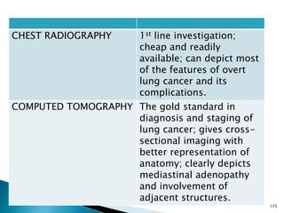 175
CHEST RADIOGRAPHY 1st line investigation;
cheap and readily
available; can depict most
of the features of overt
lung cancer and its
complications.
COMPUTED TOMOGRAPHY The gold standard in
diagnosis and staging of
lung cancer; gives cross-
sectional imaging with
better representation of
anatomy; clearly depicts
mediastinal adenopathy
and involvement of
adjacent structures.
 