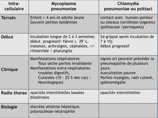 Intra-
cellulaire
Mycoplasma
pneumoniae
Chlamydia
pneumoniae ou psittaci
Terrain Enfant > 4 ans et adulte jeune
Souvent petites épidémies
contact avec humain porteur
ou oiseaux (ornithose/pigeons)
(psittacose /perroquets)
Début Incubation longue de 2 à 3 semaines
début progressif: fièvre ≥ 39°c,
malaises, arthralgies, céphalées, +/-
rhinorrhée / pharyngite
Sd grippal après incubation de
7 à 15j
Début progressif
Clinique
Manifestations respiratoires
Toux sèche parfois invalidante
Manifestations extra-respiratoires
troubles digestifs,
Cutanées (10 – 25 % des cas) :
Neurologiques
signes orl peuvent précéder la
pneumopathie de plusieurs
jours;
Auscultation pauvre
Parfois myalgies, rash cutané,
splénomégalie
Radio thorax opacités interstitielles basales
bilatérales
opacités interstitielles
Biologie discrète atteinte hépatique,
polynucléose neutrophile
 