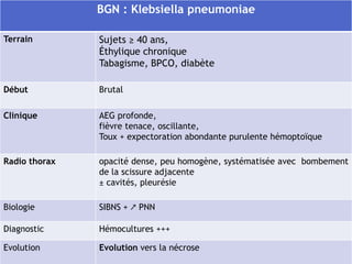 BGN : Klebsiella pneumoniae
Terrain Sujets ≥ 40 ans,
Éthylique chronique
Tabagisme, BPCO, diabète
Début Brutal
Clinique AEG profonde,
fièvre tenace, oscillante,
Toux + expectoration abondante purulente hémoptoïque
Radio thorax opacité dense, peu homogène, systématisée avec bombement
de la scissure adjacente
± cavités, pleurésie
Biologie SIBNS + ↗ PNN
Diagnostic Hémocultures +++
Evolution Evolution vers la nécrose
 