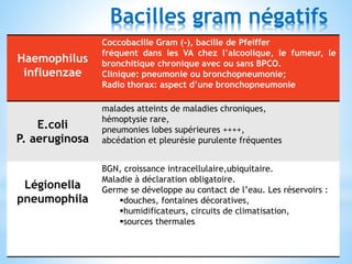 Bacilles gram négatifs
Haemophilus
influenzae
Coccobacille Gram (-), bacille de Pfeiffer
fréquent dans les VA chez l’alcoolique, le fumeur, le
bronchitique chronique avec ou sans BPCO.
Clinique: pneumonie ou bronchopneumonie;
Radio thorax: aspect d’une bronchopneumonie
E.coli
P. aeruginosa
malades atteints de maladies chroniques,
hémoptysie rare,
pneumonies lobes supérieures ++++,
abcédation et pleurésie purulente fréquentes
Légionella
pneumophila
BGN, croissance intracellulaire,ubiquitaire.
Maladie à déclaration obligatoire.
Germe se développe au contact de l’eau. Les réservoirs :
douches, fontaines décoratives,
humidificateurs, circuits de climatisation,
sources thermales
 