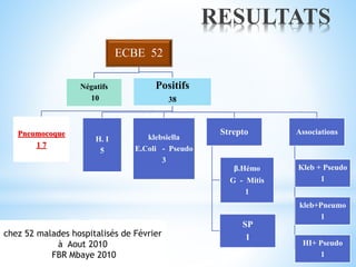 RESULTATS
ECBE 52
Négatifs
10
Positifs
38
Pneumocoque
1 7
H. I
5
klebsiella
E.Coli - Pseudo
3
Strepto
β.Hémo
G - Mitis
1
SP
1
Associations
Kleb + Pseudo
1
kleb+Pneumo
1
HI+ Pseudo
1
chez 52 malades hospitalisés de Février
à Aout 2010
FBR Mbaye 2010
 