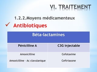 1.2.2.Moyens médicamenteux
 Antibiotiques
Béta-lactamines
Pénicilline A C3G injectable
Amoxicilline
Amoxicilline – Ac clavulanique
Cefotaxime
Ceftriaxone
 