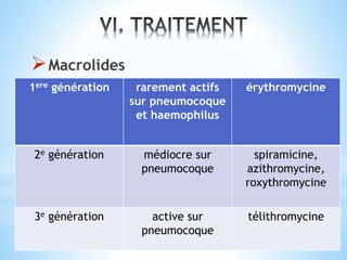 Macrolides
1ere génération rarement actifs
sur pneumocoque
et haemophilus
érythromycine
2e génération médiocre sur
pneumocoque
spiramicine,
azithromycine,
roxythromycine
3e génération active sur
pneumocoque
télithromycine
 