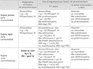 1.3.1. Germe non identifié
PAC bactérienne en hospitalisation
Service de médecine
Service d’accueil des urgences (SAU)
Amox-ac clav
1g x 3j
PO / perf IV
 