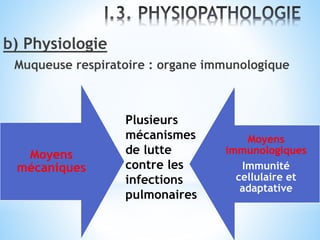 b) Physiologie
Muqueuse respiratoire : organe immunologique
Moyens
mécaniques
Moyens
immunologiques
Immunité
cellulaire et
adaptative
Plusieurs
mécanismes
de lutte
contre les
infections
pulmonaires
 