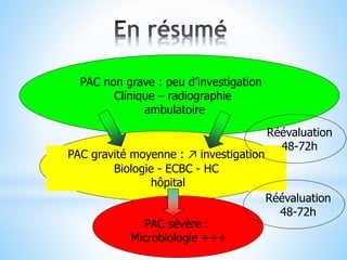 PAC non grave : peu d’investigation
Clinique – radiographie
ambulatoire
PAC gravité moyenne : ↗ investigation
Biologie - ECBC - HC
hôpital
PAC sévère :
Microbiologie +++
Réévaluation
48-72h
Réévaluation
48-72h
 