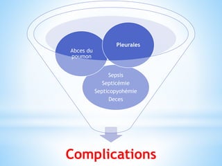 Complications
Sepsis
Septicémie
Septicopyohémie
Deces
Abces du
poumon
Pleurales
 