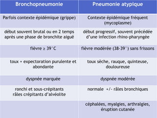 Bronchopneumonie Pneumonie atypique
Parfois contexte épidémique (grippe) Contexte épidémique fréquent
(mycoplasme)
début souvent brutal ou en 2 temps
après une phase de bronchite aiguë
début progressif, souvent précédée
d’une infection rhino-pharyngée
fièvre ≥ 39°C fièvre modérée (38-39°) sans frissons
toux + expectoration purulente et
abondante
toux sèche, rauque, quinteuse,
douloureuse
dyspnée marquée dyspnée modérée
ronchi et sous-crépitants
râles crépitants d’alvéolite
normale +/- râles bronchiques
céphalées, myalgies, arthralgies,
éruption cutanée
 