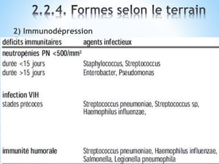 2) Immunodépression
*Infection / VIH
*infections pulmonaires à agents banals (Streptococcus sp,
S.pneumoniae, H.influenzae)
*caractère récidivant de telles pneumopathies constitue depuis la
dernière révision de la classification, un critère de sida.
*Neutropénies
*infection respiratoire = urgence absolue
*dépression des réactions inflammatoires → impossibilité de
formation de pus → présentation clinique et radiologique atypique
par sa pauvreté.
*Hémopathies lymphoïdes B (leucémies, lymphomes)
*déficit fonctionnel des LB + ↘ Ig normales se conjuguent pour
faciliter les infections.
 
