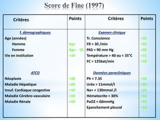 Critères Points Critères Points
f. démographiques
Age (années)
Homme
Femme
Vie en institution
ATCD
Néoplasie
Maladie Hépatique
Insuf. Cardiaque congestive
Maladie Cérebro-vasculaire
Maladie Rénale
Age
Age - 10
+10
+30
+20
+10
+10
+10
Examen clinique
Tr. Conscience
FR > 30 /min
PAS < 90 mm Hg
Température > 40 ou < 35°C
FC > 125bat/min
Données paracliniques
Ph < 7.35
Urée > 11mmol/l
Na+ < 130mmol /l
Hématocrite < 30%
PaO2 < 60mmHg
Epanchement pleural
+20
+20
+20
+15
+10
+30
+20
+20
+10
+10
+10
 