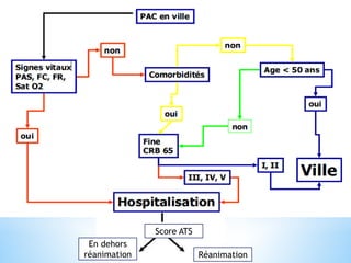 Score ATS
Réanimation
En dehors
réanimation
 