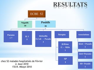 RESULTATS
ECBE 52
Négatifs
10
Positifs
38
Pneumo
1 7
H. I
5
klebseilla
E.Coli - Pseudo
3
Strepto
β.Hémo
G - Mitis
1
SP
1
Associations
Kleb + Pseudo
1
kleb+Pneumo
1
HI+ Pseudo
1
chez 52 malades hospitalisés de Février
à Aout 2010
F.B.R. Mbaye 2010
 
