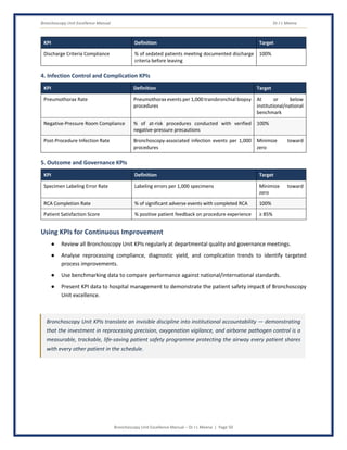Bronchoscopy Unit Excellence Manual Dr J L Meena
Bronchoscopy Unit Excellence Manual – Dr J L Meena | Page 50
KPI Definition Target
Discharge Criteria Compliance % of sedated patients meeting documented discharge
criteria before leaving
100%
4. Infection Control and Complication KPIs
KPI Definition Target
Pneumothorax Rate Pneumothorax events per 1,000 transbronchial biopsy
procedures
At or below
institutional/national
benchmark
Negative-Pressure Room Compliance % of at-risk procedures conducted with verified
negative-pressure precautions
100%
Post-Procedure Infection Rate Bronchoscopy-associated infection events per 1,000
procedures
Minimize toward
zero
5. Outcome and Governance KPIs
KPI Definition Target
Specimen Labeling Error Rate Labeling errors per 1,000 specimens Minimize toward
zero
RCA Completion Rate % of significant adverse events with completed RCA 100%
Patient Satisfaction Score % positive patient feedback on procedure experience ≥ 85%
Using KPIs for Continuous Improvement
● Review all Bronchoscopy Unit KPIs regularly at departmental quality and governance meetings.
● Analyse reprocessing compliance, diagnostic yield, and complication trends to identify targeted
process improvements.
● Use benchmarking data to compare performance against national/international standards.
● Present KPI data to hospital management to demonstrate the patient safety impact of Bronchoscopy
Unit excellence.
Bronchoscopy Unit KPIs translate an invisible discipline into institutional accountability — demonstrating
that the investment in reprocessing precision, oxygenation vigilance, and airborne pathogen control is a
measurable, trackable, life-saving patient safety programme protecting the airway every patient shares
with every other patient in the schedule.
 