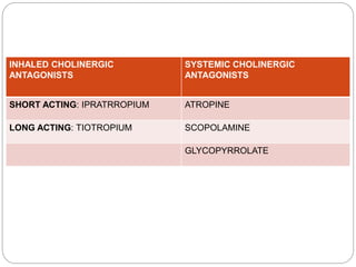 INHALED CHOLINERGIC
ANTAGONISTS
SYSTEMIC CHOLINERGIC
ANTAGONISTS
SHORT ACTING: IPRATRROPIUM ATROPINE
LONG ACTING: TIOTROPIUM SCOPOLAMINE
GLYCOPYRROLATE
 
