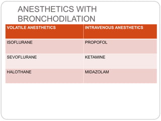 ANESTHETICS WITH
BRONCHODILATION
VOLATILE ANESTHETICS INTRAVENOUS ANESTHETICS
ISOFLURANE PROPOFOL
SEVOFLURANE KETAMINE
HALOTHANE MIDAZOLAM
 