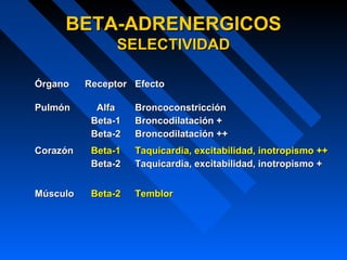 ÓrganoÓrgano ReceptorReceptor EfectoEfecto
PulmónPulmón AlfaAlfa
Beta-1Beta-1
Beta-2Beta-2
BroncoconstricciónBroncoconstricción
Broncodilatación +Broncodilatación +
Broncodilatación ++Broncodilatación ++
CorazónCorazón Beta-1Beta-1
Beta-2Beta-2
Taquicardia, excitabilidad, inotropismo ++Taquicardia, excitabilidad, inotropismo ++
Taquicardia, excitabilidad, inotropismo +Taquicardia, excitabilidad, inotropismo +
MúsculoMúsculo Beta-2Beta-2 TemblorTemblor
BETA-ADRENERGICOSBETA-ADRENERGICOS
SELECTIVIDADSELECTIVIDAD
 