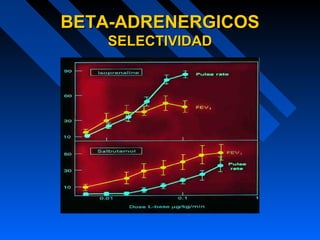 BETA-ADRENERGICOSBETA-ADRENERGICOS
SELECTIVIDADSELECTIVIDAD
 