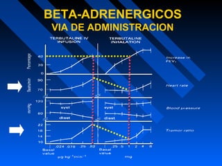 BETA-ADRENERGICOS
VIA DE ADMINISTRACION
 