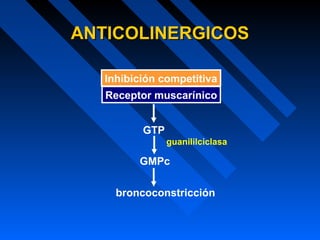 Receptor muscarínico
GTP
GMPc
guanililciclasa
broncoconstricción
ANTICOLINERGICOSANTICOLINERGICOS
Inhibición competitiva
 