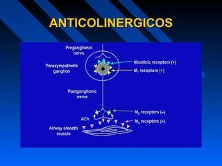 ANTICOLINERGICOSANTICOLINERGICOS
 