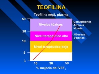 10 30 50
% mejoría del VEF1
Convulsiones
Arritmia
Muerte
Náuseas
Vómitos
Nivel terapéutico bajo
Nivel terapéutico alto
Niveles tóxicos
20
10
5
3
50
Teofilina mg/L plasma
TEOFILINATEOFILINA
 