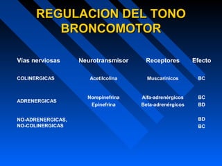 Vías nerviosas Neurotransmisor Receptores Efecto
COLINERGICAS Acetilcolina Muscarínicos BC
ADRENERGICAS
Norepinefrina
Epinefrina
Alfa-adrenérgicos
Beta-adrenérgicos
BC
BD
NO-ADRENERGICAS,
NO-COLINERGICAS
BD
BC
REGULACION DEL TONOREGULACION DEL TONO
BRONCOMOTORBRONCOMOTOR
 