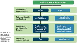 Pascale D. et. Al.
Case Scenario:
Bronchospasm
during anesthesia
induction.
Anesthesiology
114;5:1200-10
 