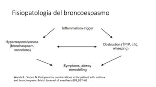 Fisiopatología del broncoespasmo
Woods B., Sladen N. Perioperative considerations in the patient with asthma
and bronchospasm. Brisith Journaal of anesthesia103;Si57-i65
 
