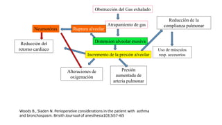 Uso de músculos
resp. accesorios
Reducción del
retorno cardiaco
Alteraciones de
oxigenación
Presión
aumentada de
arteria pulmonar
Obstrucción del Gas exhalado
Atrapamiento de gas
Distension alveolar exesiva
Incremento de la presión alveolar
Ruptura alveolar
Neumotórax
Reducción de la
complianza pulmonar
Woods B., Sladen N. Perioperative considerations in the patient with asthma
and bronchospasm. Brisith Journaal of anesthesia103;Si57-i65
 