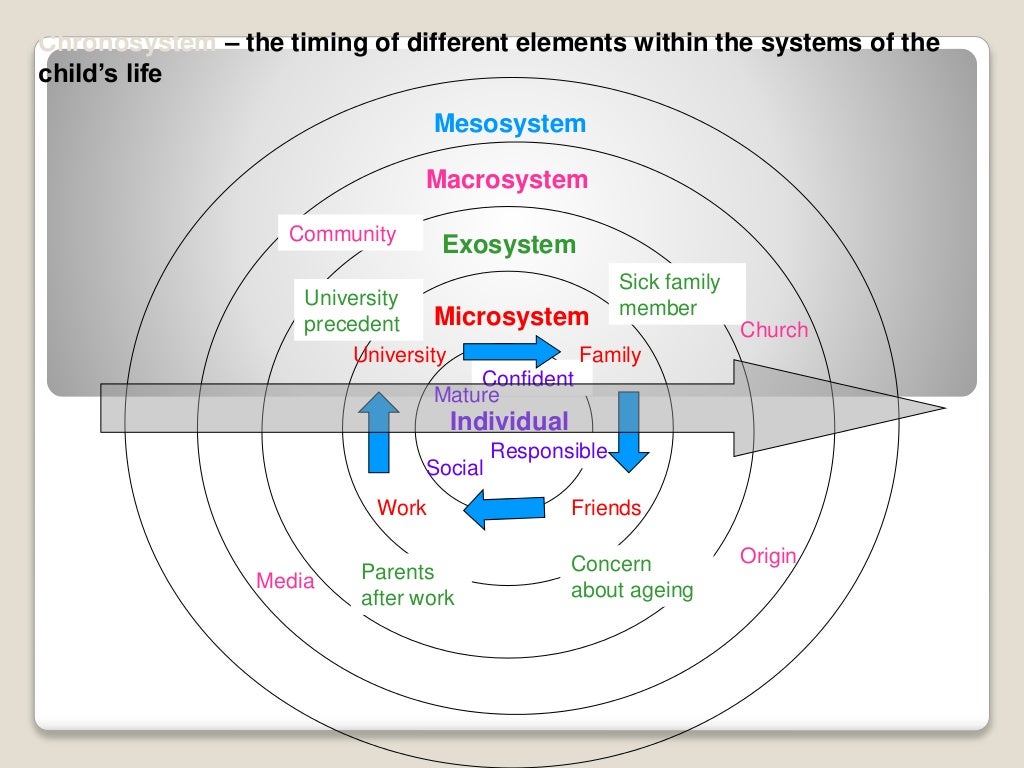 Bronfenbrenner modell