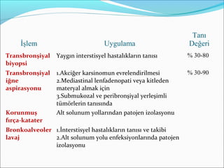 İşlem Uygulama
Tanı
Değeri
Transbronşiyal
biyopsi
Yaygın interstisyel hastalıkların tanısı % 30-80
Transbronşiyal
iğne
aspirasyonu
1.Akciğer karsinomun evrelendirilmesi
2.Mediastinal lenfadenopati veya kitleden
materyal almak için
3.Submukozal ve peribronşiyal yerleşimli
tümörlerin tanısında
% 30-90
Korunmuş
fırça-katater
Alt solunum yollarından patojen izolasyonu
Bronkoalveoler
lavaj
1.İnterstisyel hastalıkların tanısı ve takibi
2.Alt solunum yolu enfeksiyonlarında patojen
izolasyonu
 