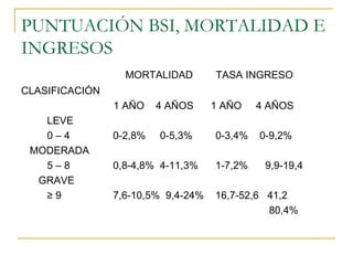 PUNTUACIÓN BSI, MORTALIDAD E
INGRESOS
MORTALIDAD TASA INGRESO
CLASIFICACIÓN
1 AÑO 4 AÑOS 1 AÑO 4 AÑOS
LEVE
0 – 4 0-2,8% 0-5,3% 0-3,4% 0-9,2%
MODERADA
5 – 8 0,8-4,8% 4-11,3% 1-7,2% 9,9-19,4
GRAVE
≥ 9 7,6-10,5% 9,4-24% 16,7-52,6 41,2
80,4%
 