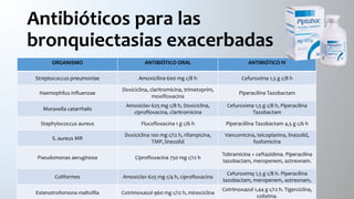 Antibióticos para las
bronquiectasias exacerbadas
ORGANISMO ANTIBIÓTICO ORAL ANTIBIÓTICO IV
Streptococcus pneumoniae Amoxicilina 600 mg c/8 h Cefuroxima 1,5 g c/8 h
Haemophilus influenzae
Doxiciclina, claritromicina, trimetoprim,
moxifloxacina
Piperacilina Tazobactam
Moraxella catarrhalis
Amoxiclav 625 mg c/8 h, Doxiciclina,
ciprofloxacina, claritromicina
Cefuroxima 1,5 g c/8 h, Piperacilina
Tazobactam
Staphylococcus aureus Flucofloxacina 1 g c/6 h Piperaciilina Tazobactam 4,5 g c/6 h
S. aureus MR
Doxiciclina 100 mg c/12 h, rifampicina,
TMP, linezolid
Vancomicina, teicoplanina, linezolid,
fosfomicina
Pseudomonas aeruginosa Ciprofloxacina 750 mg c/12 h
Tobramicina + ceftazidima. Piperacilina
tazobactam, meropenem, aztreonam.
Coliformes Amoxiclav 625 mg c/4 h, ciprofloxacina
Cefuroximq 1,5 g c/8 h. Piperacilina
tazobactam, meropenem, aztreonam,
Estenotrofomona maltofila Cotrimoxazol 960 mg c/12 h, minociclina
Cotrimoxazol 1,44 g c/12 h. Tigerciclina,
colistina.
 