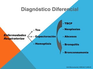 Diagnóstico Diferencial
Enfermedades
Respiratorias
- Tos
- Expectoración - Abcesos
- TBCP
- Hemoptisis
- Neoplasias
- Bronquitis
- Bronconeumonía
Arch Bronconeumol. 2008;44(11):629-40
 