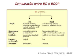 J Pediatr (Rio J) 2000;76(3):185-92
Comparação entre BO e BOOP
 