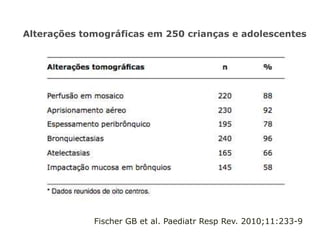 Alterações tomográficas em 250 crianças e adolescentes
Fischer GB et al. Paediatr Resp Rev. 2010;11:233-9
 
