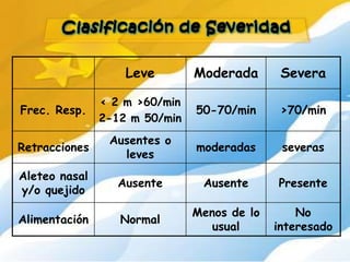 Leve        Moderada       Severa

               < 2 m >60/min
Frec. Resp.                    50-70/min      >70/min
               2-12 m 50/min
                Ausentes o
Retracciones                   moderadas      severas
                  leves
Aleteo nasal
                 Ausente        Ausente      Presente
y/o quejido
                               Menos de lo       No
Alimentación      Normal
                                  usual      interesado
 