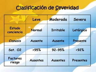 Clasificación de Severidad

              Leve      Moderada    Severa

 Estado
             Normal     Irritable   Letárgico
conciencia

 Cianosis    Ausente     Ausente    Presente

Sat. O2       >95%       92-95%      <92%

Factores
             Ausentes   Ausentes    Presentes
 riesgo
 