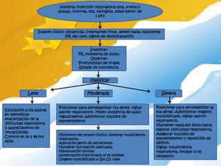 Historia: infección respiratoria alta, previa o
                             actual, rinorrea, tos, faringitis, edad menor de
                                                   1 año



                  Examen físico: sibilancias, crepitantes finos, aleteo nasal, taquipnea
                                (FR >60 rpm), signos de deshidratación


                                               Examinar:
                                         FR, oximetría de pulso.
                                                Observar:
                                         Profundidad de tirajes
                                         Estado de conciencia.


                                               clasificar


            Leve                              Moderada                                     Severa


                             Posicionar para permeabilizar vía aérea. vigilar        Posicionar para permeabilizar la
Educación a los padres                                                               vía aérea. Administrar oxigeno
                             patrón respiratorio. Medir oximetría de pulso
en identificar                                                                       humidificado, vigilar patrón
                             regularmente, administrar líquidos de
exacerbación de la                                                                   respiratorio.
                             mantenimiento
dificultad respiratoria                                                              Mantener nada por boca hasta
o aparecimiento de                                                                   mejorar dificultad respiratoria.
retracciones.                                                                        Asegurar líquidos de
                             Monitoreo del estado clínico, detectar insuficiencia
Control en 24 a 48 hrs                                                               mantenimiento y reposición de
                             respiratoria.
Alta.                        Aspiración gentil de secreciones.                       déficit.
                             Mantener hidratación adecuada.                          Vigilar insuficiencia
                             Manipulación mínima.                                    respiratoria, intubar si es
                             Alimentación fraccionada (si es posible)                necesario.
                             Oxigeno humidificado si Sat O2 <92%
 
