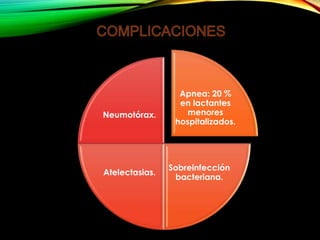 Neumotórax.

Atelectasias.

Apnea: 20 %
en lactantes
menores
hospitalizados.

Sobreinfección
bacteriana.

 