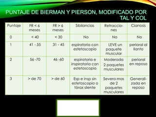 Puntaje

FR < 6
meses

FR > 6
meses

Sibilancias

Retracciones

Cianosis

0

< 40

< 30

No

No

No

1

41 - 55

31 - 45

espiratoria con
estetoscopio

LEVE un
paquete
muscular

perioral al
llanto

2

56 -70

46 -60

espiratoria e
inspiratoria con
estetoscopio

Moderada
2 paquetes
musculares

perioral
en reposo

3

> de 70

> de 60

Esp e insp sin
estetoscopio o
tórax silente

Severa mas
de 2
paquetes
musculares

Generalizada en
reposo

Leve: 0-4 puntos
Moderada: 5-8 puntos
Severa: 9-12

 